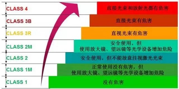 激光安全等級概述及分類  第2張