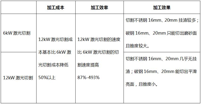 用哪種激光切割設(shè)備更省成本  第10張