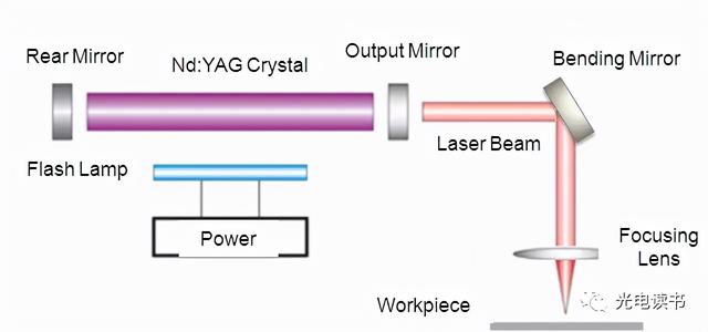 激光種類(激光器的種類和特點) 第2張