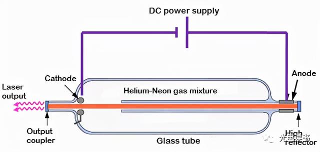 激光種類(激光器的種類和特點) 第4張