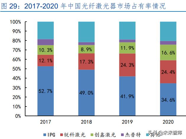 激光產(chǎn)業(yè)發(fā)展(半導(dǎo)體激光做一次多錢) 第14張